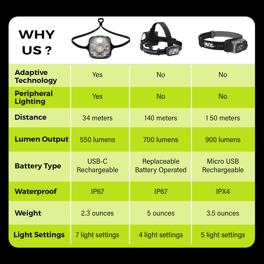 Adaptev Headlamp - Inertial Gyroscope LED Rechargeable Smart Head Lamp